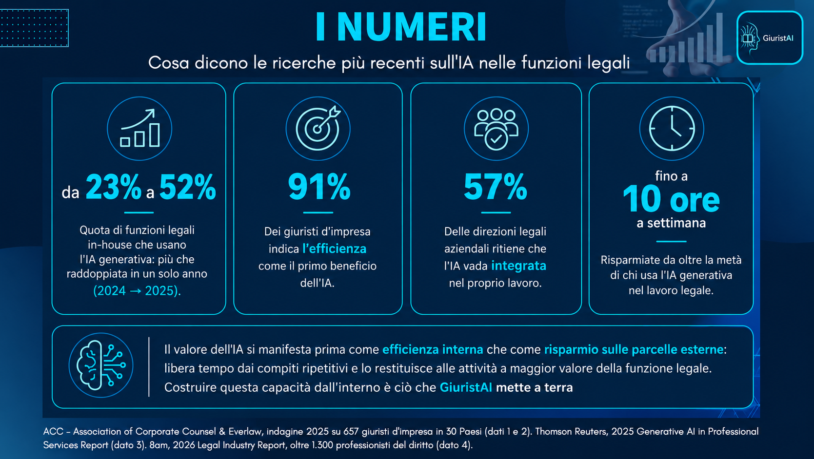 I numeri dell'intelligenza artificiale nelle direzioni legali